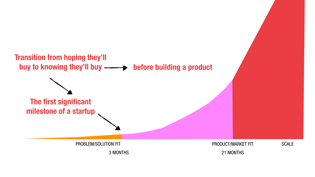 The Lean Validation Ramp